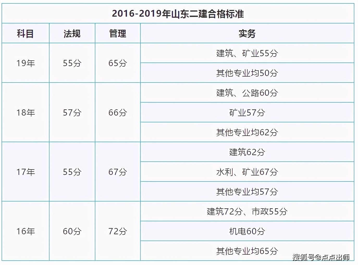 山东二级建造师成绩查询,山东二级建造师成绩查询入口官网  第1张