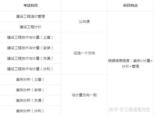 建筑造价工程师好考吗建筑工程专业造价师  第1张
