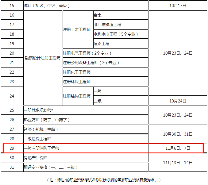 安徽省一级消防工程师考试时间,2020年安徽一级消防工程师报名人数  第2张