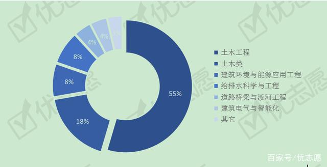 土木工程就业方向及就业前景土木工程就业方向  第2张