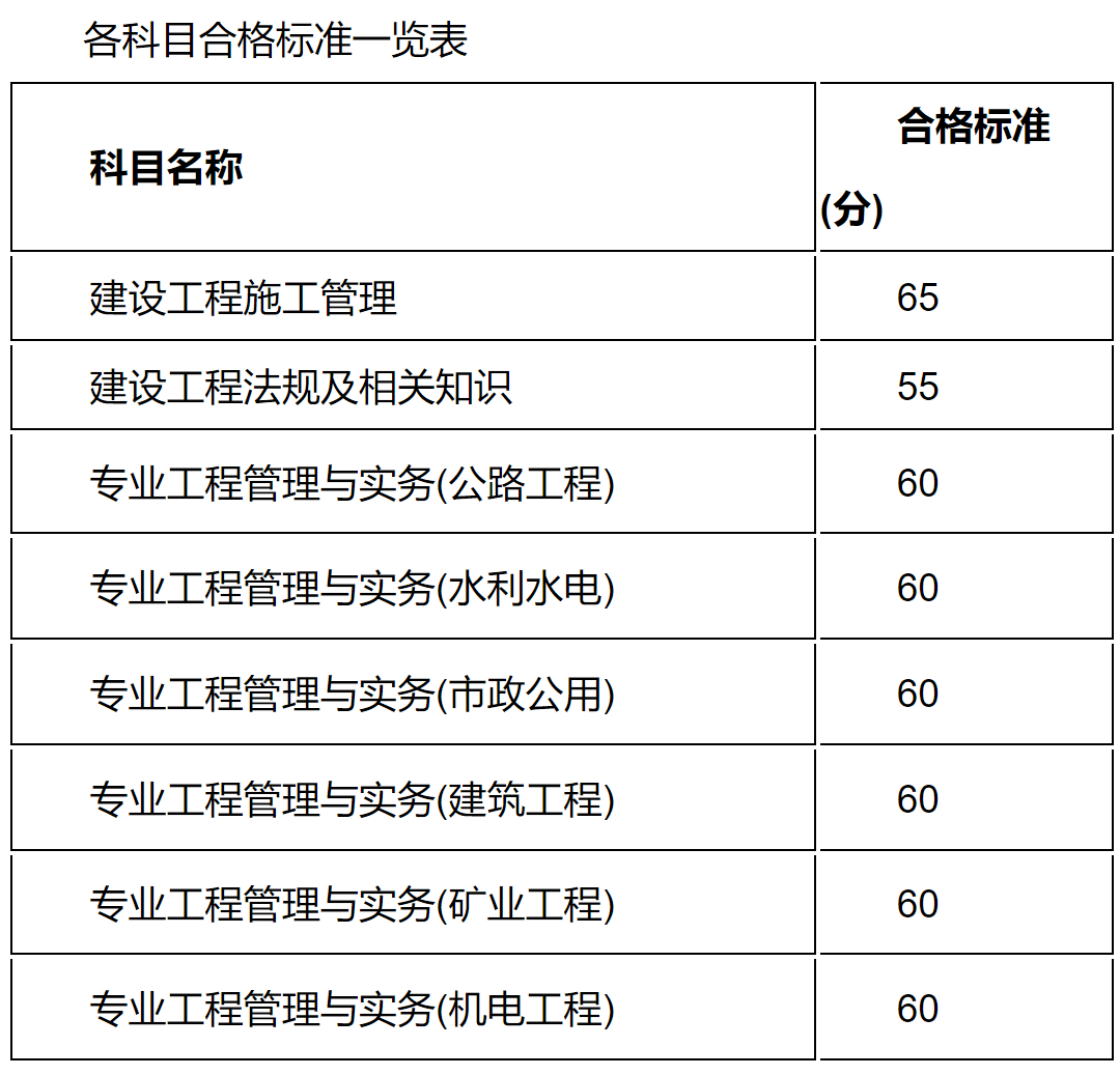 二级建造师通过分数线二级建造师分数线2022  第2张