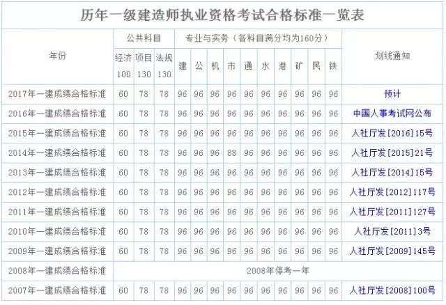 2019年二建考试时间表,2019年上海一级建造师考试时间 第1张 2019年二建考试时间表,2019年上海一级建造师考试时间 第1张