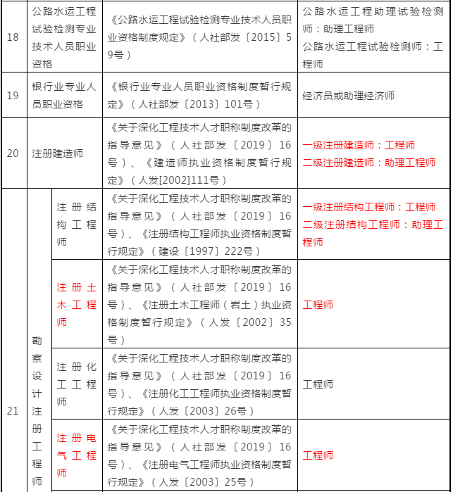 建筑工程一级建造师报考条件建筑工程一级建造师报考条件及专业要求  第1张