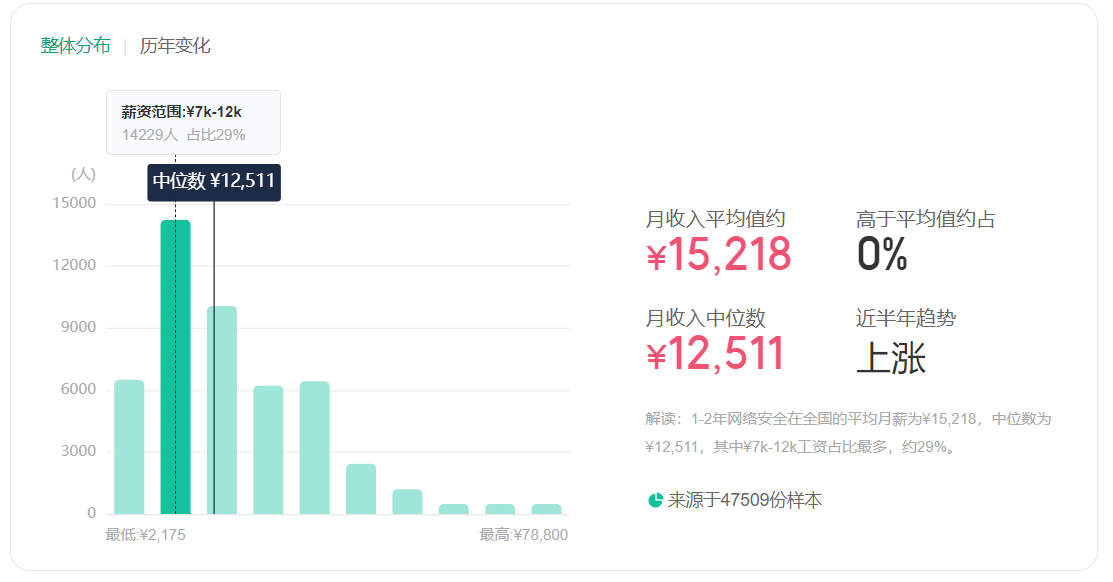 网络安全工程师就业方向待遇网络安全工程师待遇  第1张