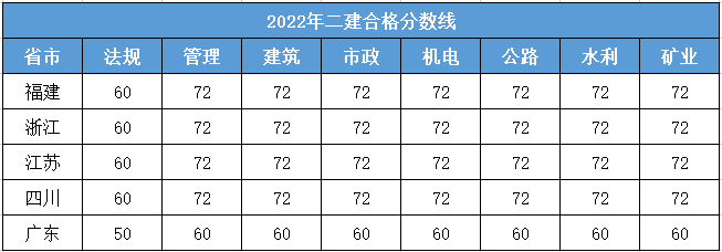 二级建造师浙江分数线,2021二级建造师浙江分数线  第2张