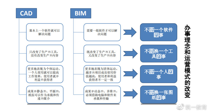 十堰bim工程师需求,bim工程师需要什么学历  第2张