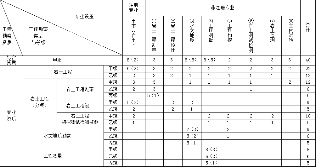 岩土工程师就业地域分析岩土工程师前景和就业方向分析  第2张