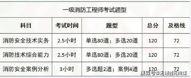 二级注册消防工程师资格考试实施办法,二级注册消防工程师考哪些科目  第1张