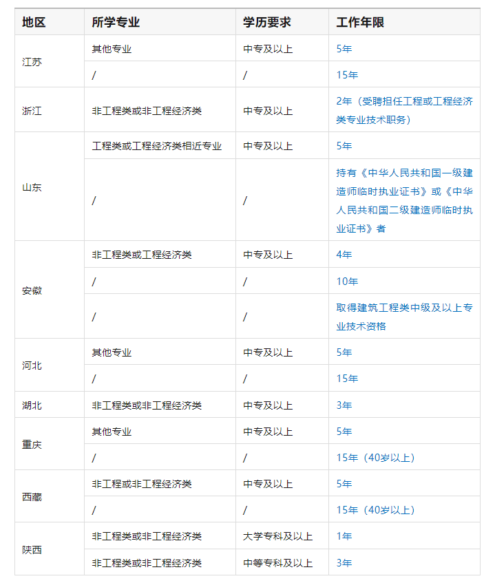 二级建造师实务科目有哪些专业二级建造师实务科目有哪些  第2张