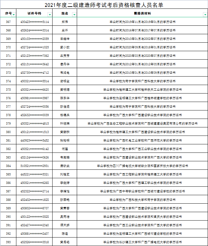 二级建造师名单公布二级建造师名单  第1张