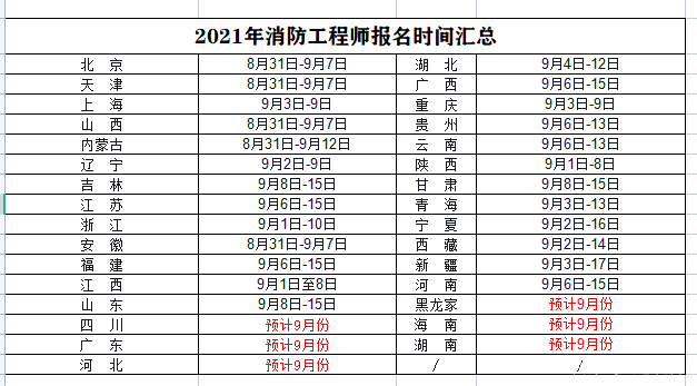 2020年消防工程师报名费用以及要求消防工程师报名费用多少  第1张