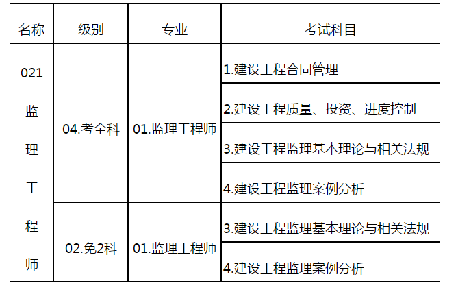 监理工程师可以报名了吗监理工程师直接能考吗  第2张