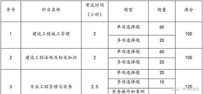 二级建造师报考科目表最新,二级建造师报考科目表  第1张