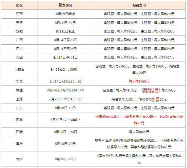 一级造价工程师报名费多少,一级造价工程师报名费  第2张