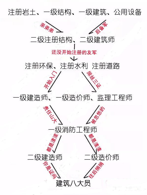 建筑结构高级工程师挂证的简单介绍  第2张