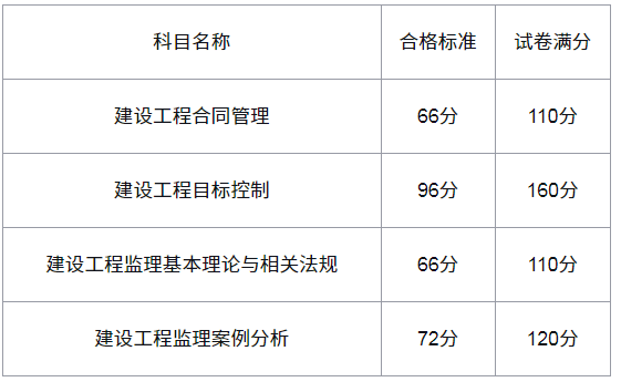 注册监理工程师成绩查询入口注册监理工程师成绩查询  第1张