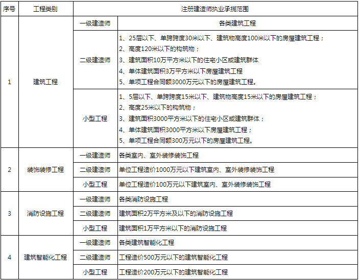 注册一级建造师需要原件吗注册一级建造师需要单位吗  第1张