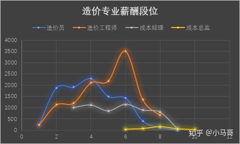 造价工程师的工资造价工程师的工资一般多少  第1张