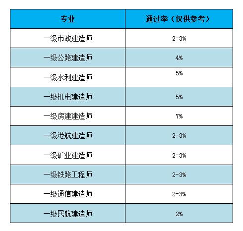 一级建造师相关专业有哪些一级建造师相关专业  第1张