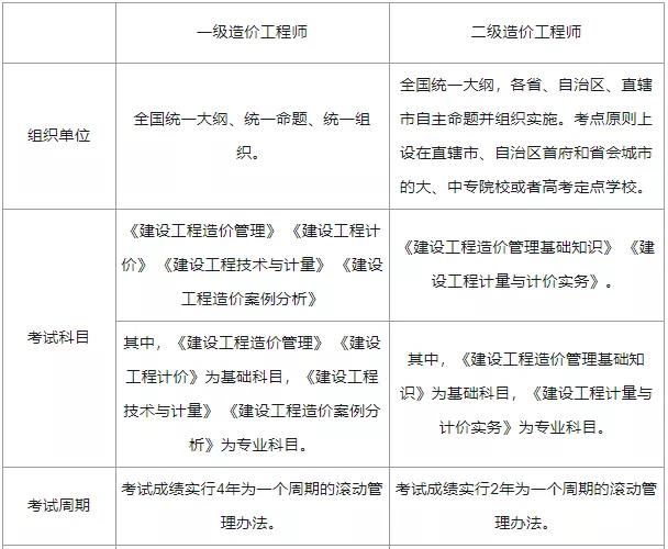 一级造价工程师报名条件和专业,一级造价工程师报考条件和考试科目  第1张