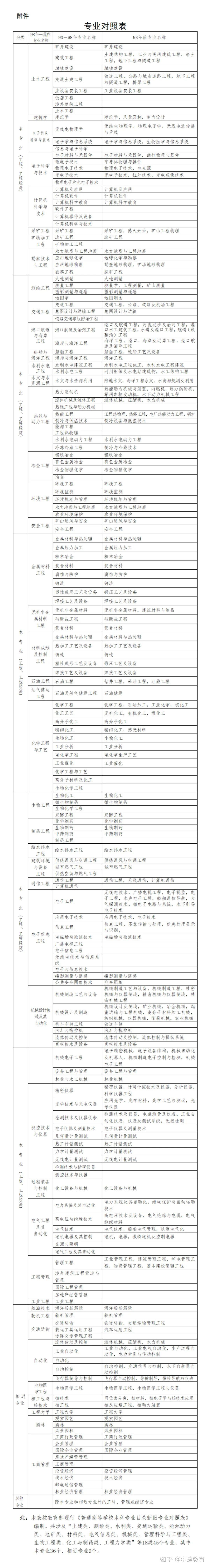 一级建造师免考科目一级建造师免考科目一览表  第1张