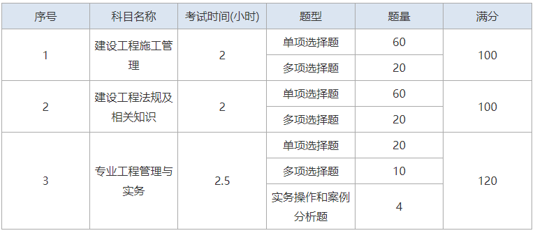 二级建造师房建考的科目是什么,房建二级建造师考试科目  第1张