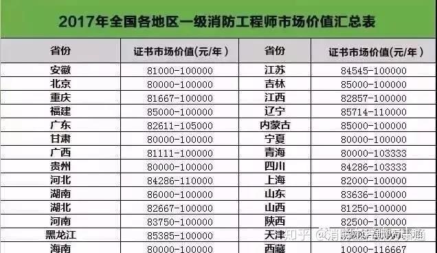 消防工程师薪资待遇,消防工程师薪资待遇多少  第2张