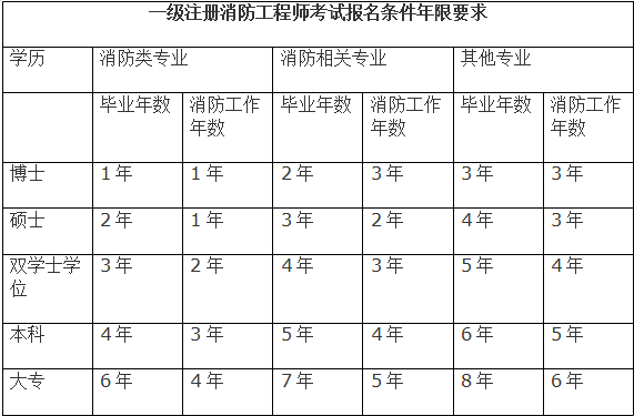 消防工程师考试年限消防工程师考试年限计算  第1张