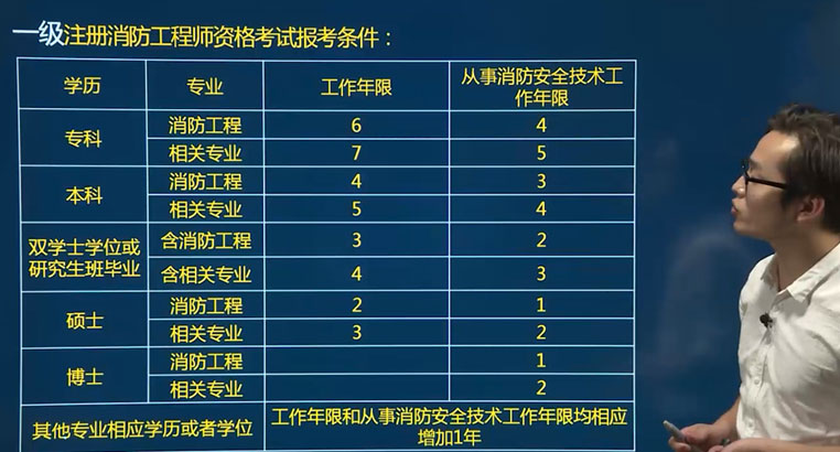 注册消防工程师都考什么,注册消防工程师的考试范围  第1张