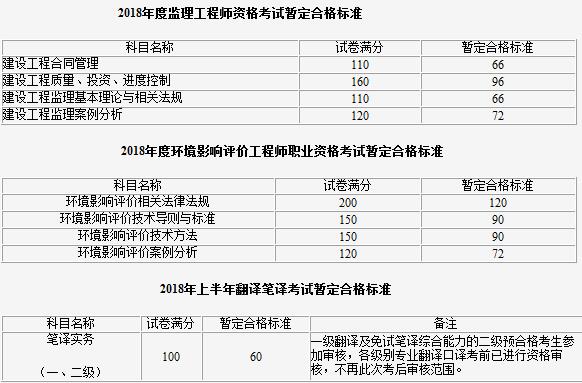 2018监理工程师考试时间是多少2018监理工程师考试时间  第2张