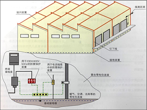 防雷接地系统概述,防雷接地系统  第1张