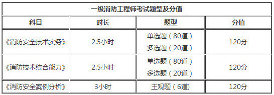 一级注册消防工程师考试题型是什么一级注册消防工程师考试分值  第1张