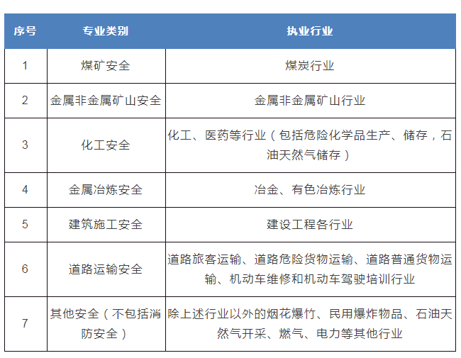 注册安全工程师免试科目,注册安全工程师免试科目及条件  第2张