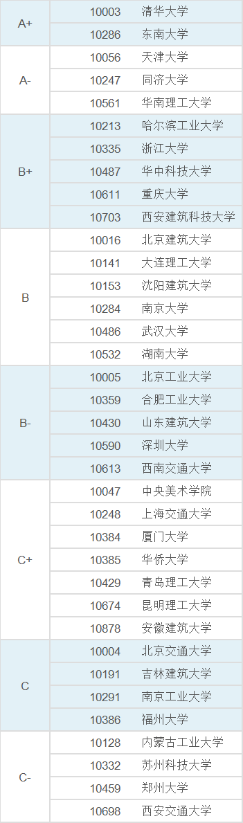 全国建筑学排名全国建筑学排名前十大学  第2张