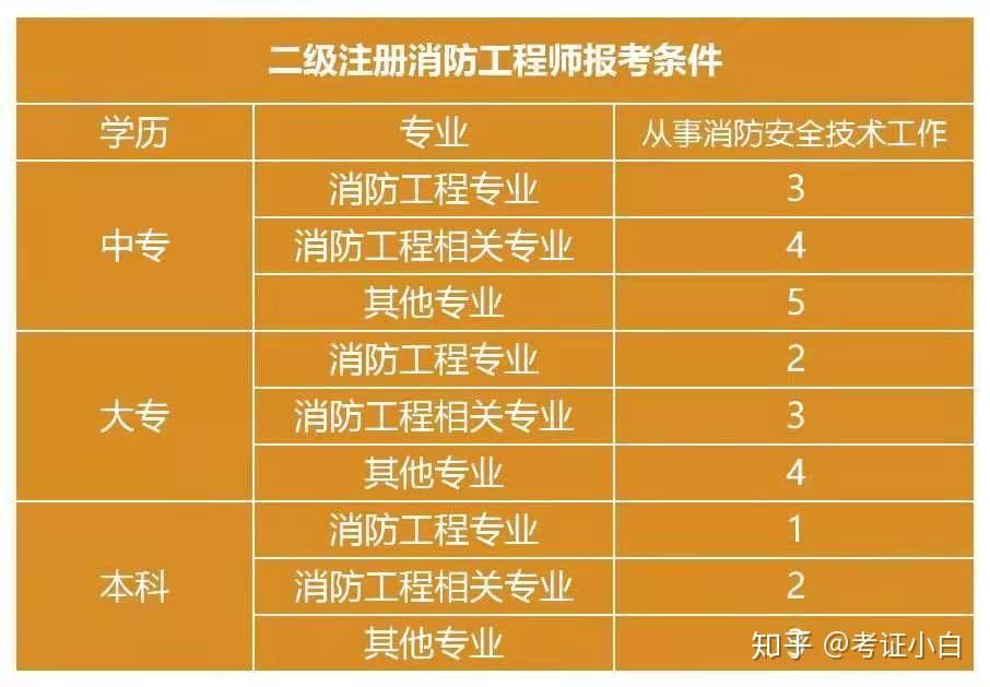 消防工程师报考有名额限制吗消防工程师考试有没有加一科  第1张