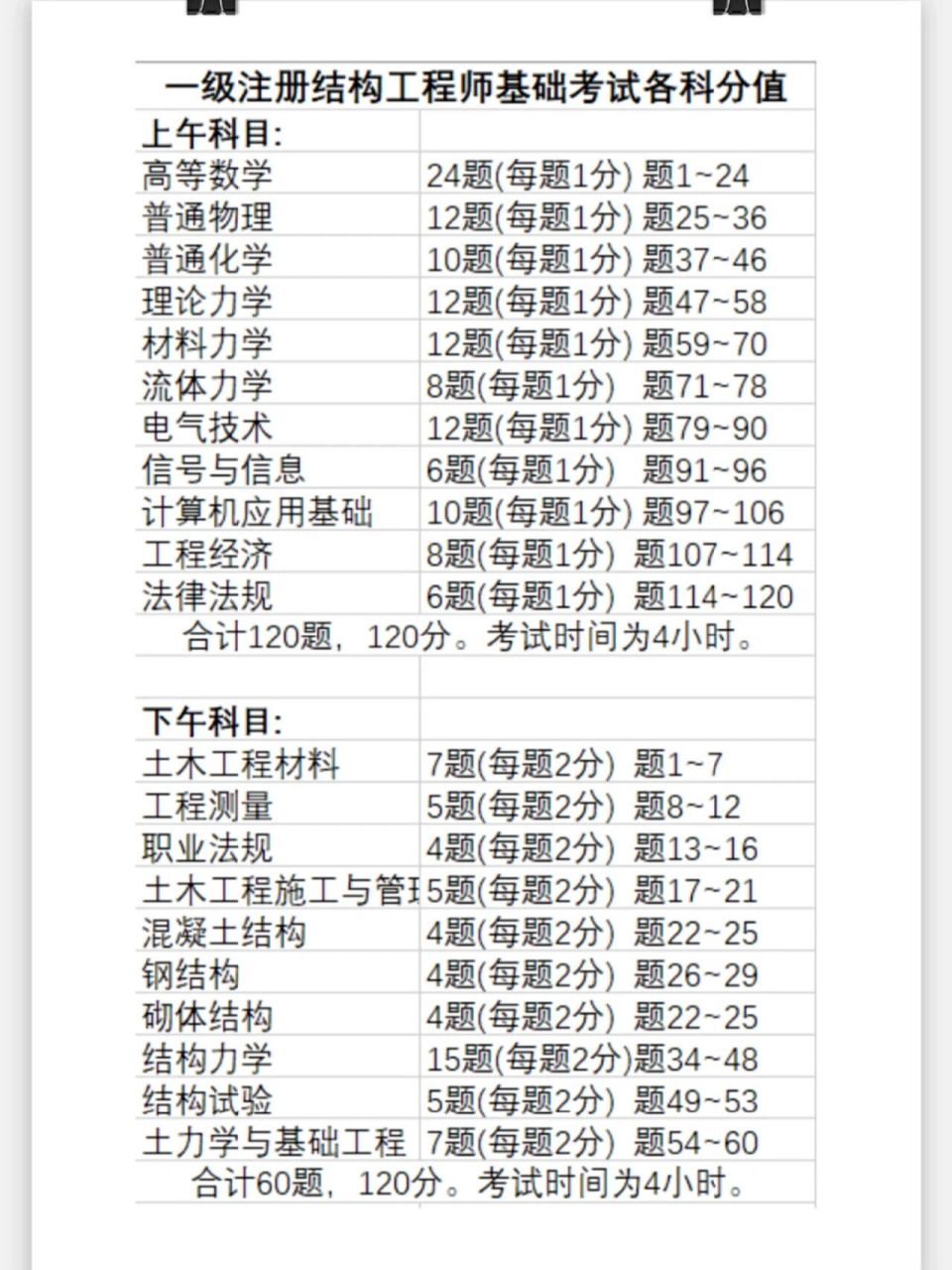 岩土工程师报考对照表岩土工程师报考对照表图片  第2张