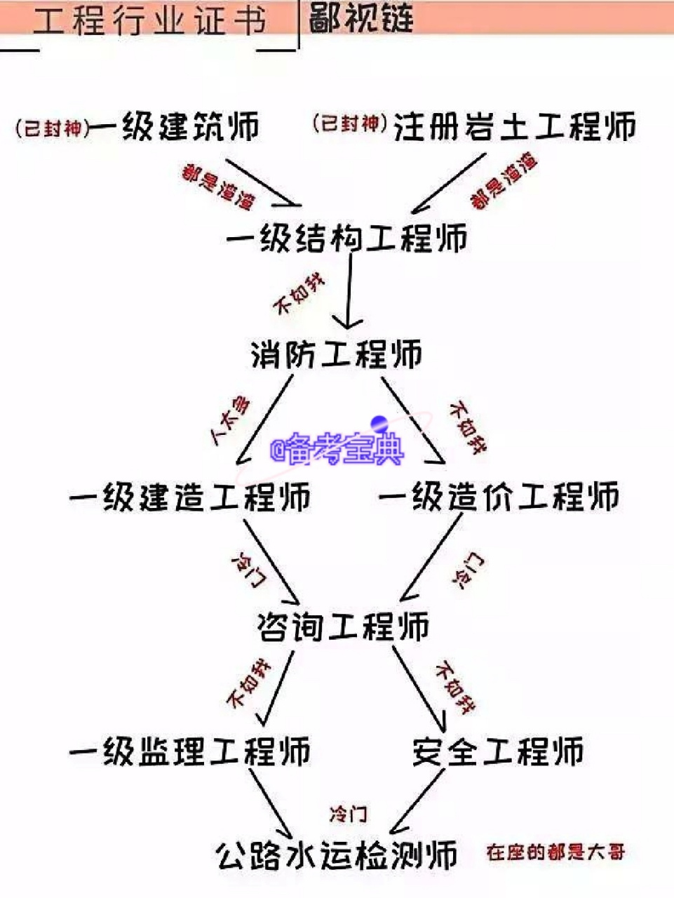 岩土工程师报考对照表岩土工程师报考对照表图片  第1张