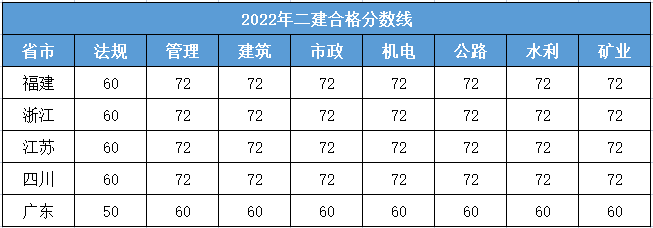 二级建造师的考几年二级建造师要考哪些科目?几年考过?  第2张