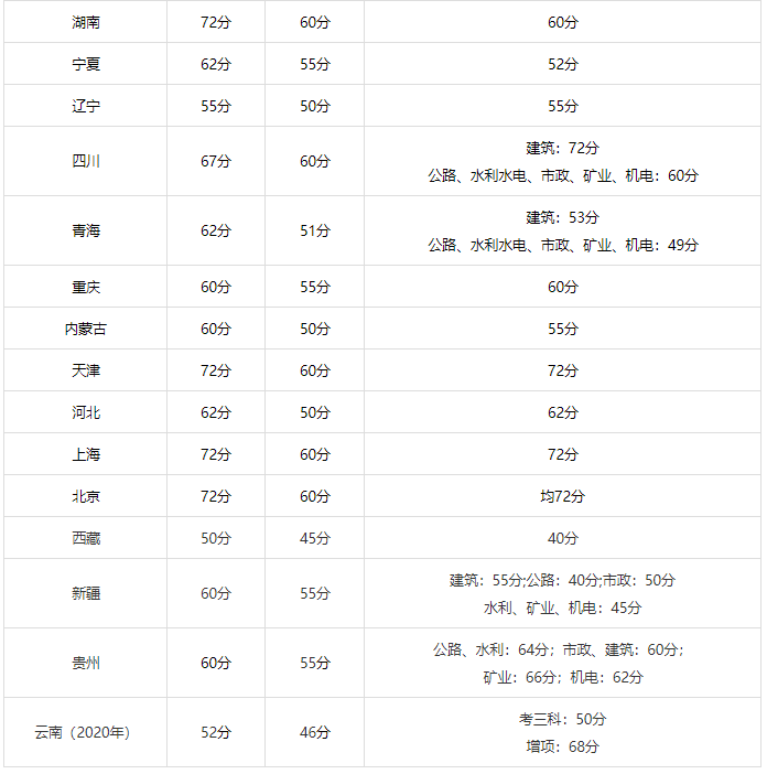 二级建造师的考几年二级建造师要考哪些科目?几年考过?  第1张