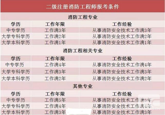 消防工程师需要考几门消防工程师都需要考  第1张