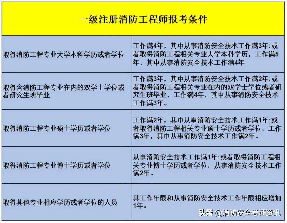 注册消防工程师可以去消防队上班吗有工作的考注册消防工程师  第1张