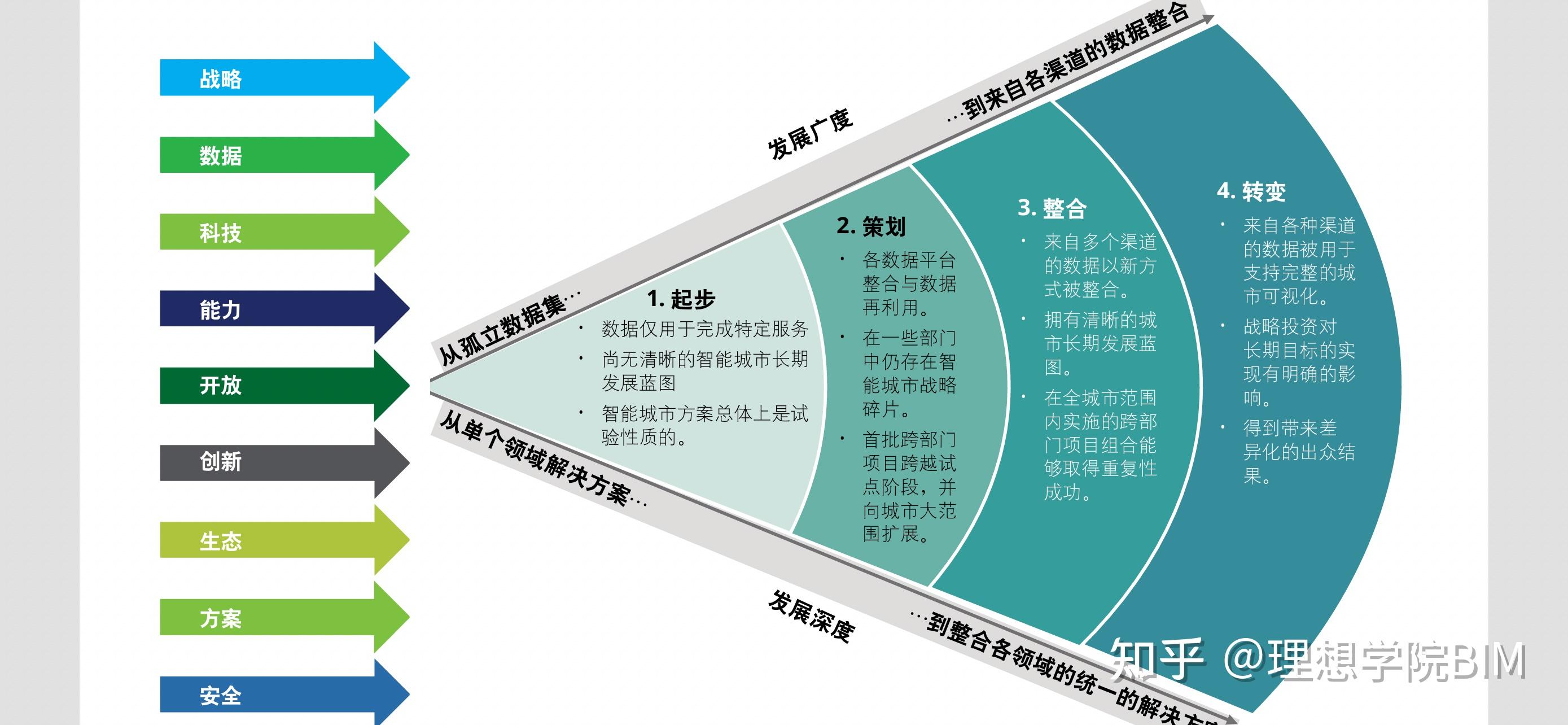 bim工程师造价员,bim出来后造价员的出路  第2张