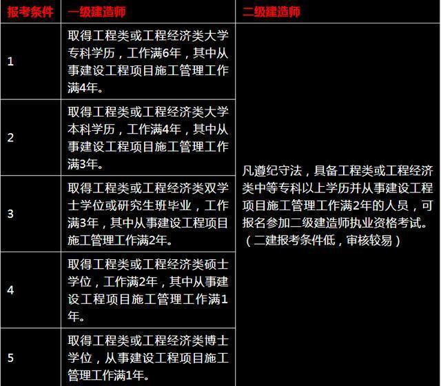 造价工程师等级分类标准造价工程师等级分类  第2张