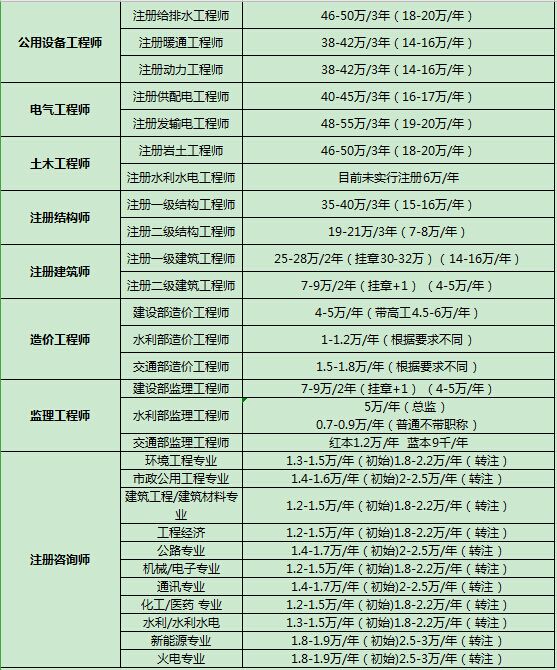 包含2021年一级结构工程师挂证的词条  第1张