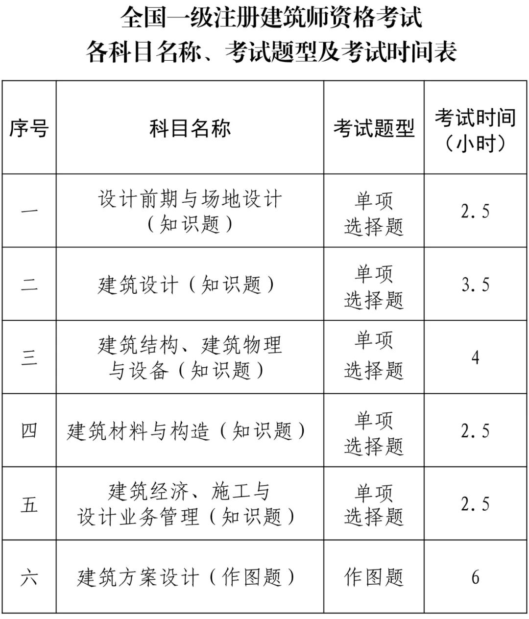 一级建造师考几科几年考完,一级建造师考几科  第1张