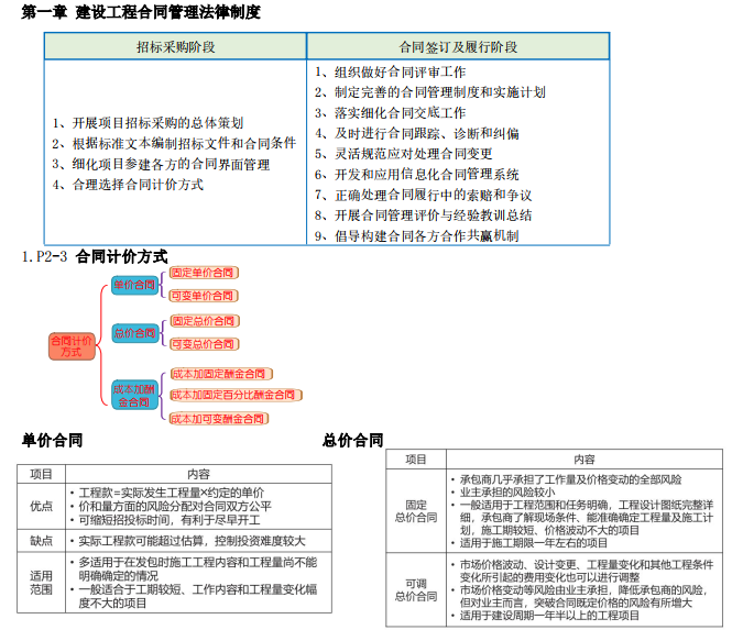 监理工程师合同管理一共几章监理工程师合同管理时间记忆总结  第1张