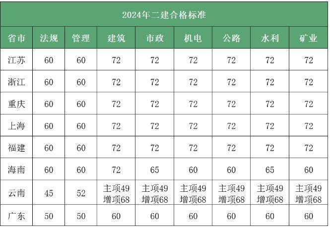 二级建造师成绩什么时候出成绩,二级建造师成绩什么时候出  第1张