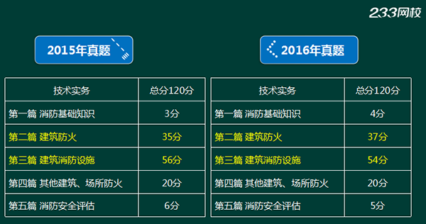 注册消防工程师二级考试科目,注册消防工程师二级考试科目有哪些  第1张