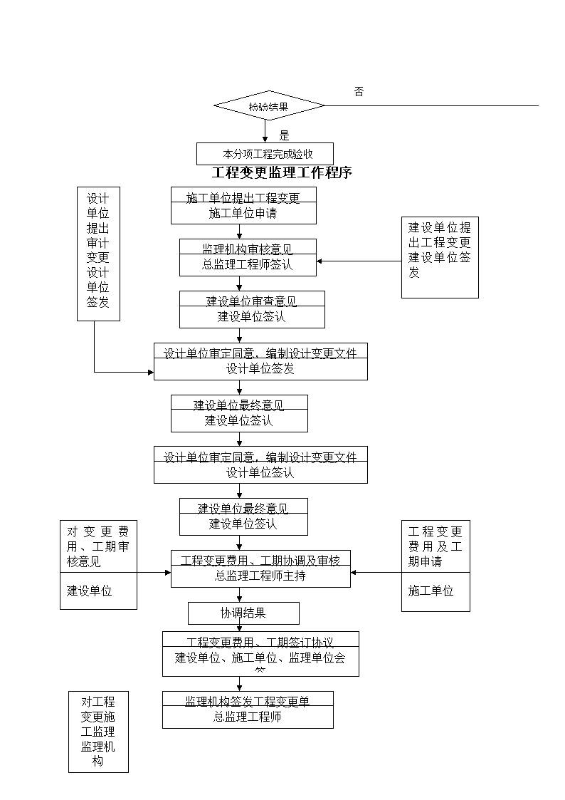 监理工程师四个专业四部监理工程师合并  第1张