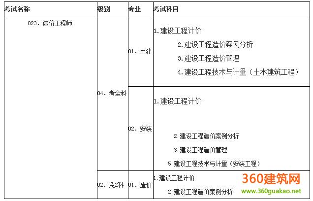 2016年度造价工程师考试时间,2016年度造价工程师考试  第2张